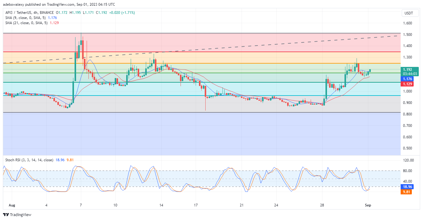 API3USDT Price Action Seeks to Keep the Upside Correction Going