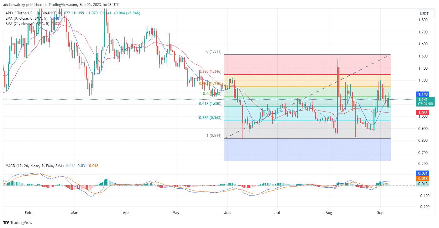 API3USDT Corrects Off a Strong Support But Still Facing Downward Forces