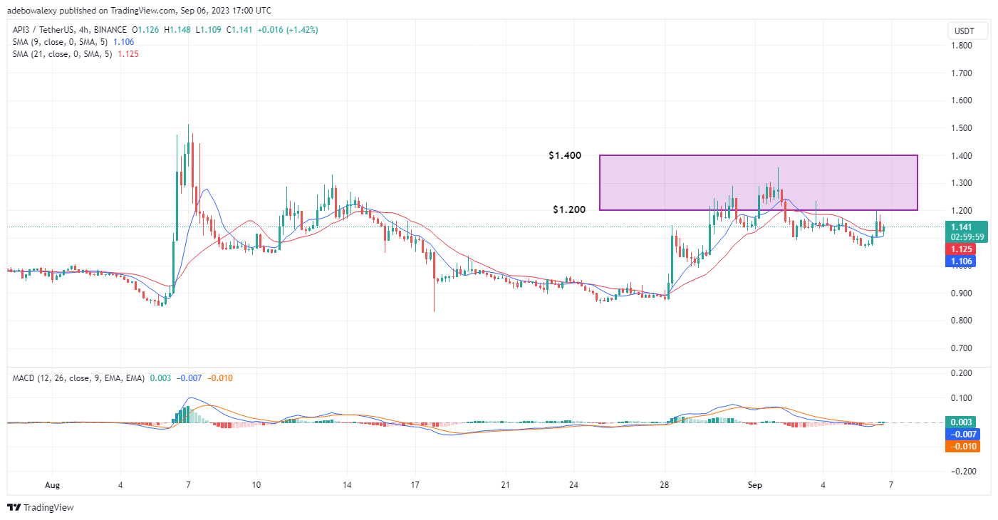 API3USDT Corrects Off a Strong Support But Still Facing Downward Forces