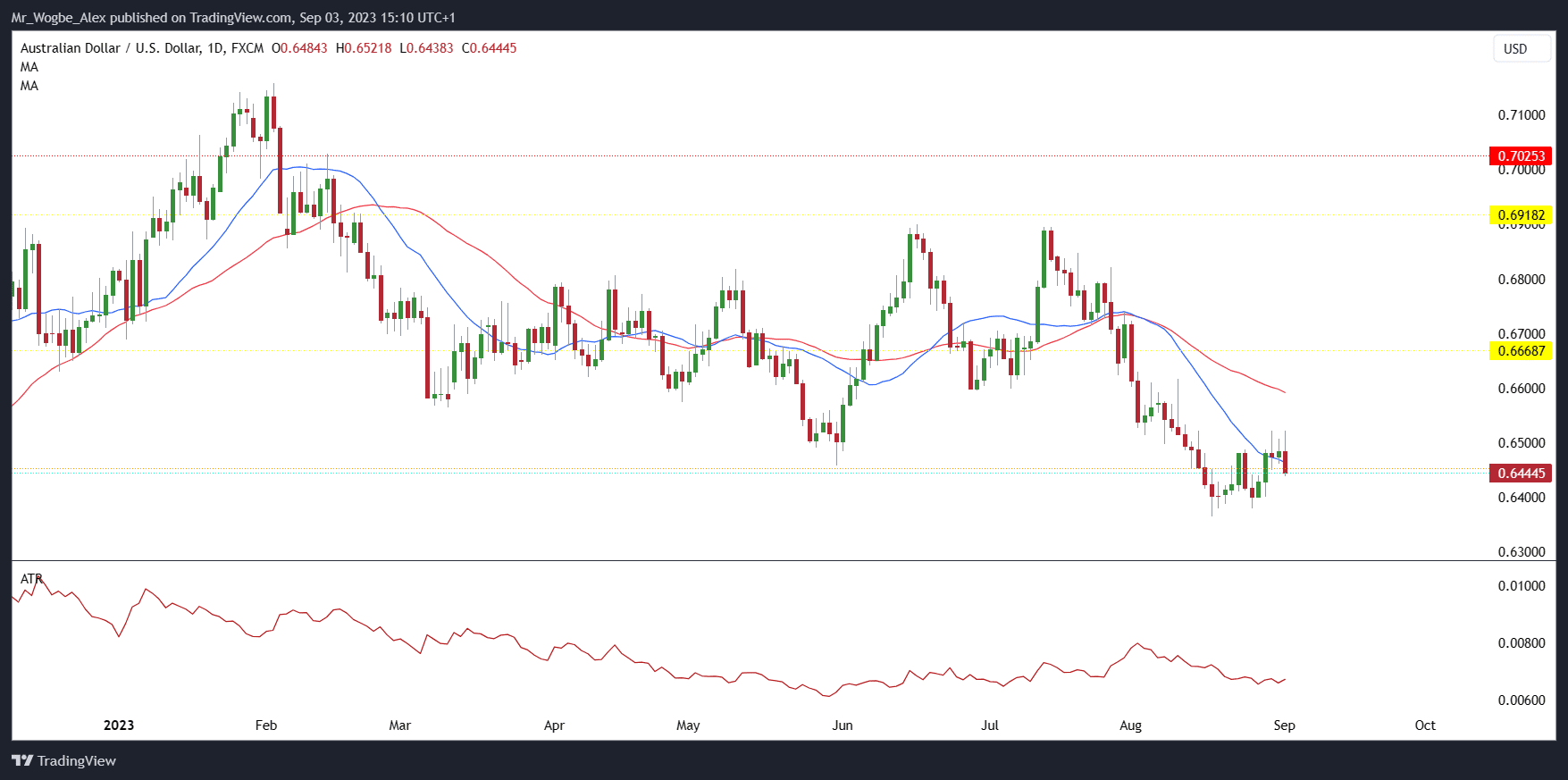 AUD/USD Daily Chart