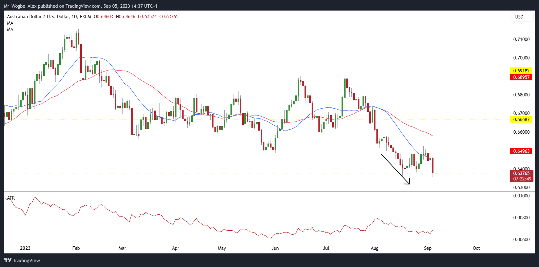 AUD / USD dienos diagrama