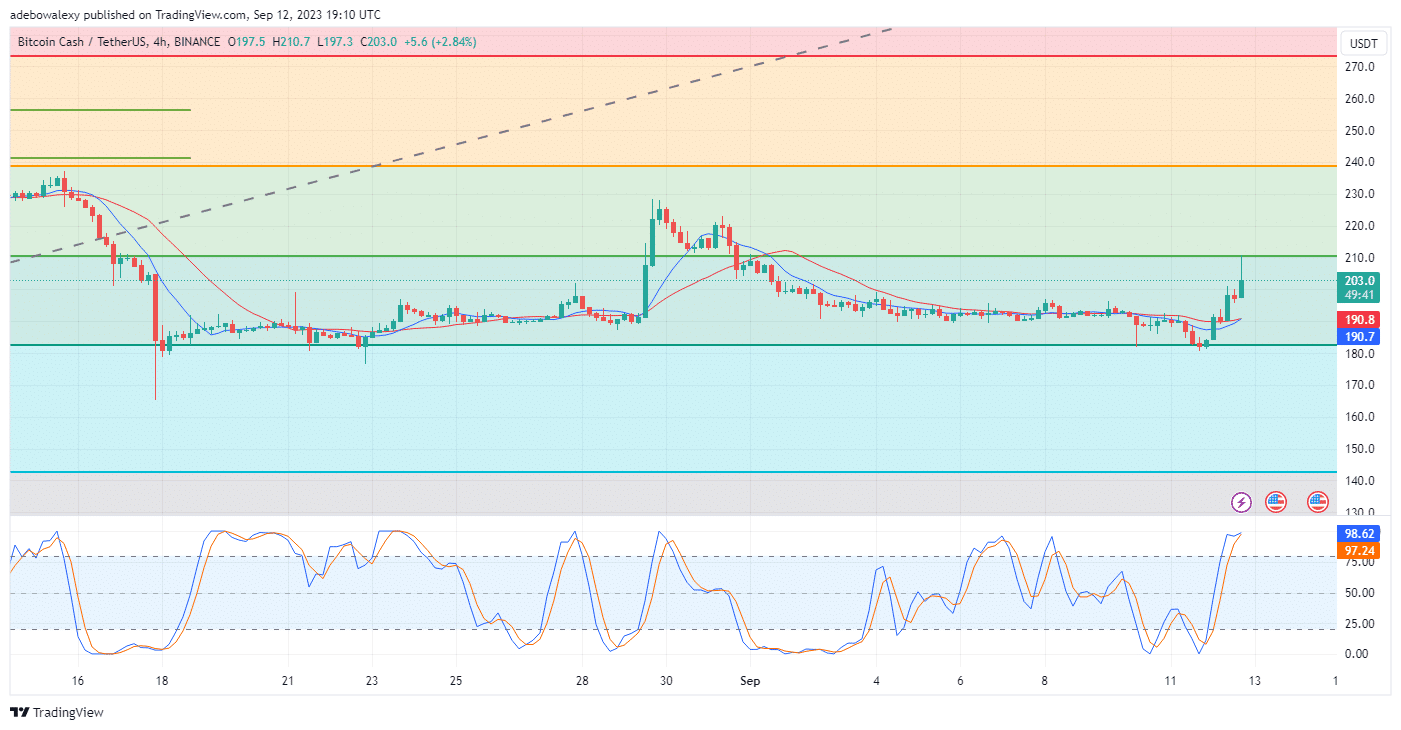 비트코인캐시(BCH) 10.45% 도약