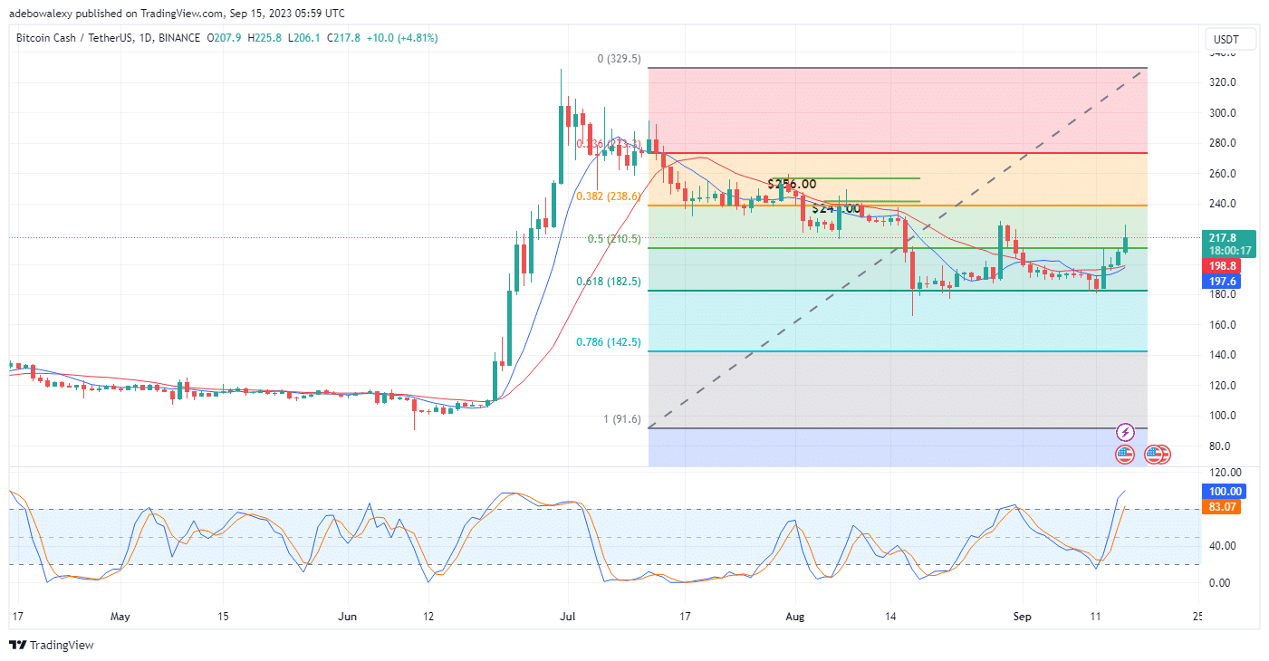 Bitcoin Cash (BCH) o loʻo faʻaauau pea ona savali agai i le $240 tau