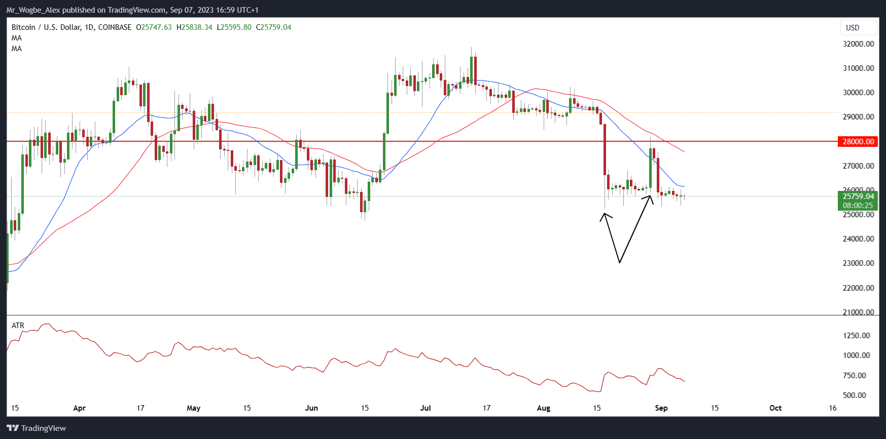 BTC/USD Daily Chart