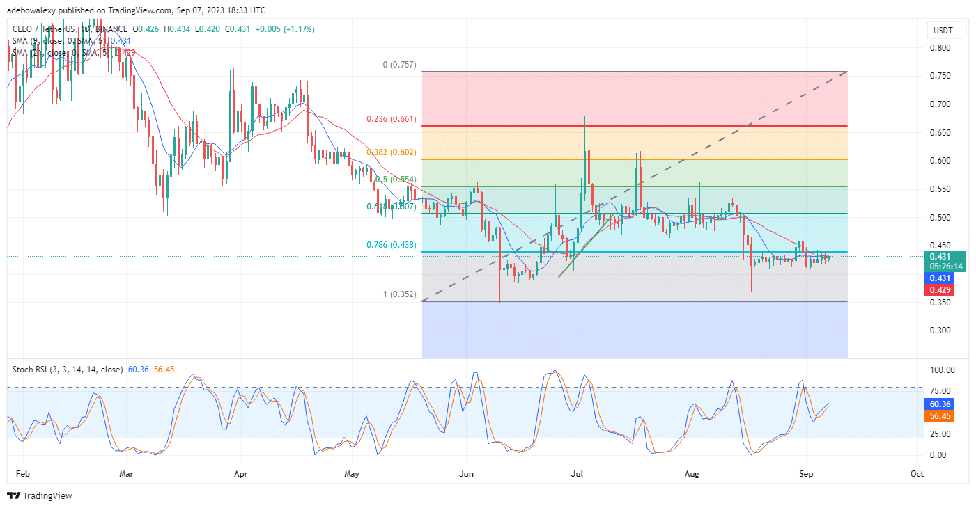 CELOUSDT Price Increases by Nearly 3% While Near a Nine-Month Low