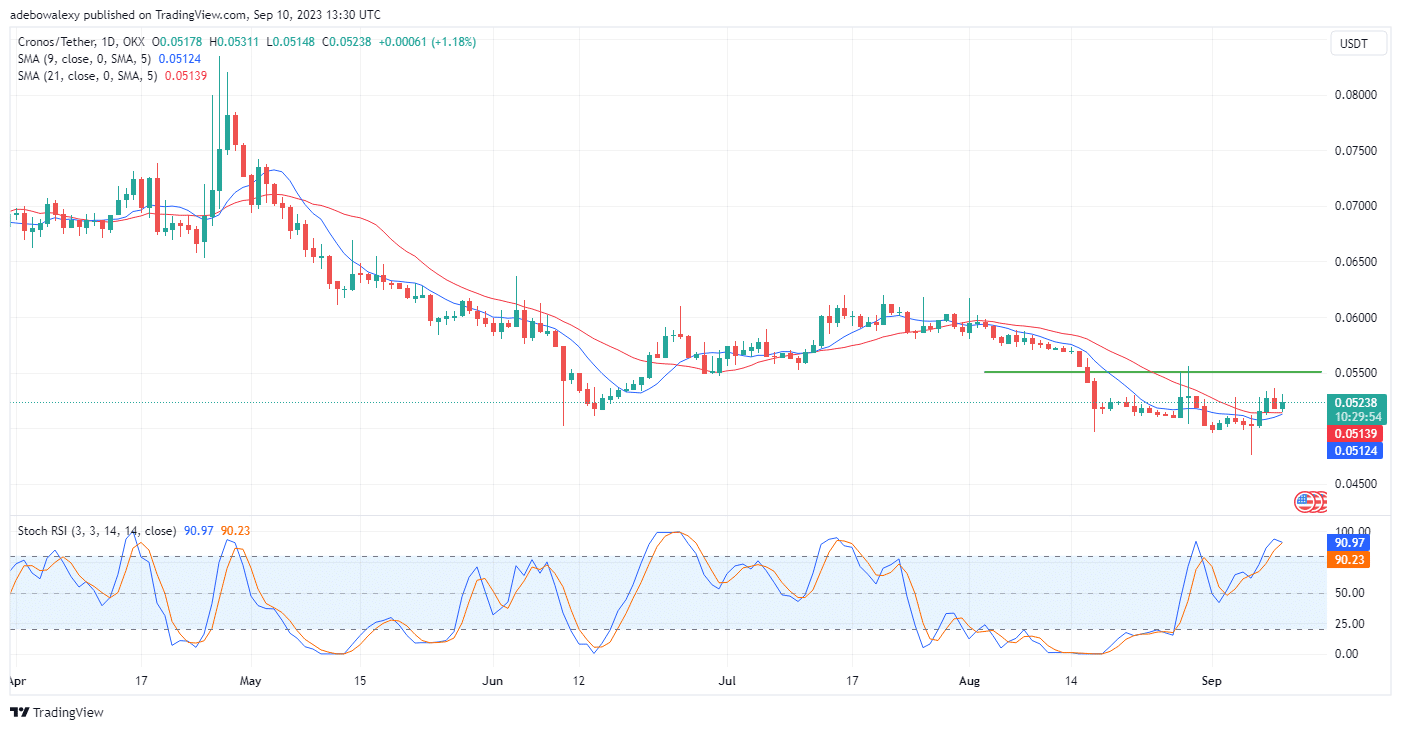 Cronos Eyes the $0.05500 Mark While Its Price Only Moved by 0.96%