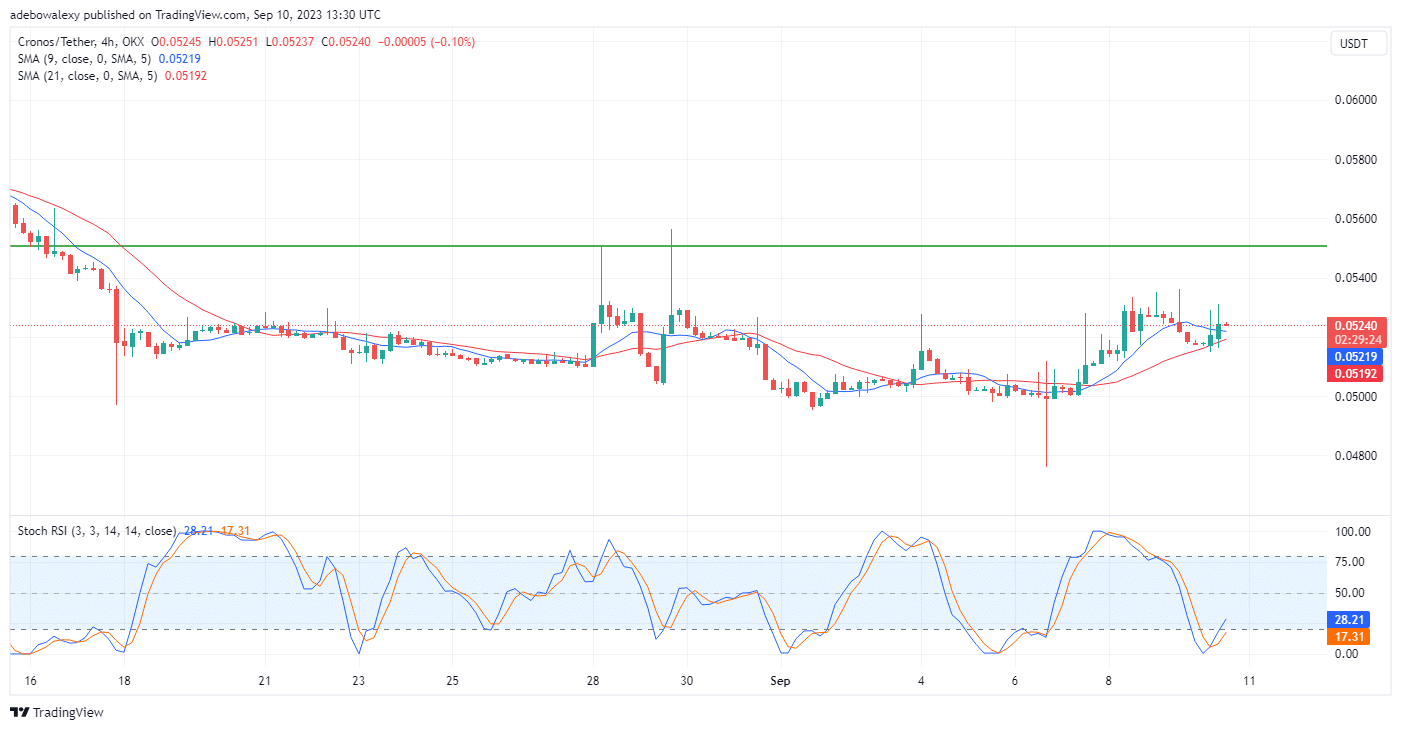 Cronos Eyes the $0.05500 Mark While Its Price Only Moved by 0.96%