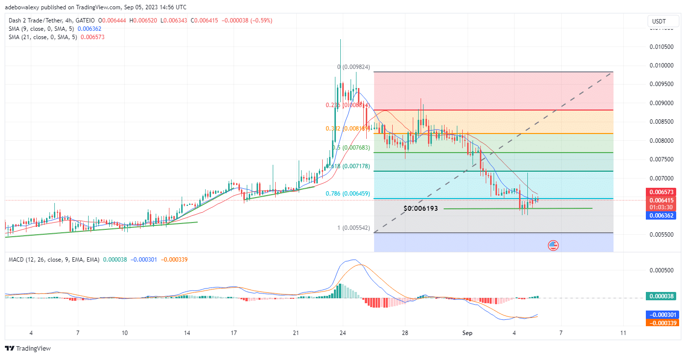 Dash 2 Trade Price Prediction for Today, August 6: D2T Corrects Upwards From the Support at the $0.006193 Mark