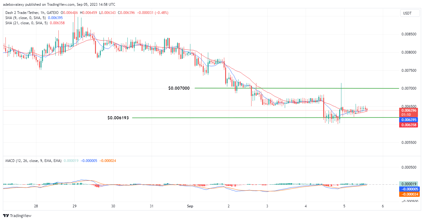 Dash 2 Trade Price Prediction for Today, August 6: D2T Corrects Upwards From the Support at the $0.006193 Mark