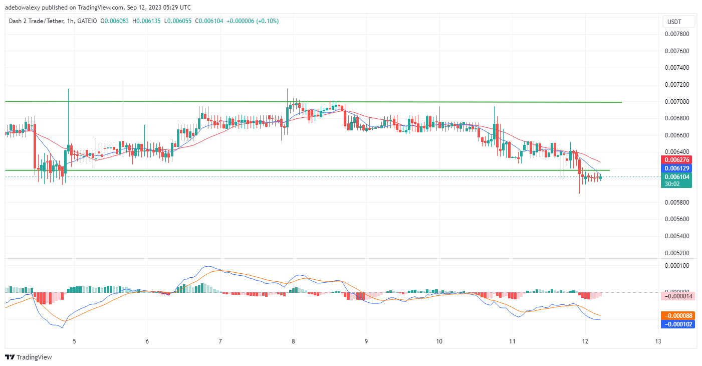 Dash 2 Trade Price Prediction for Today, September 12: D2T Resumes Trading Above the $0.006100 Mark