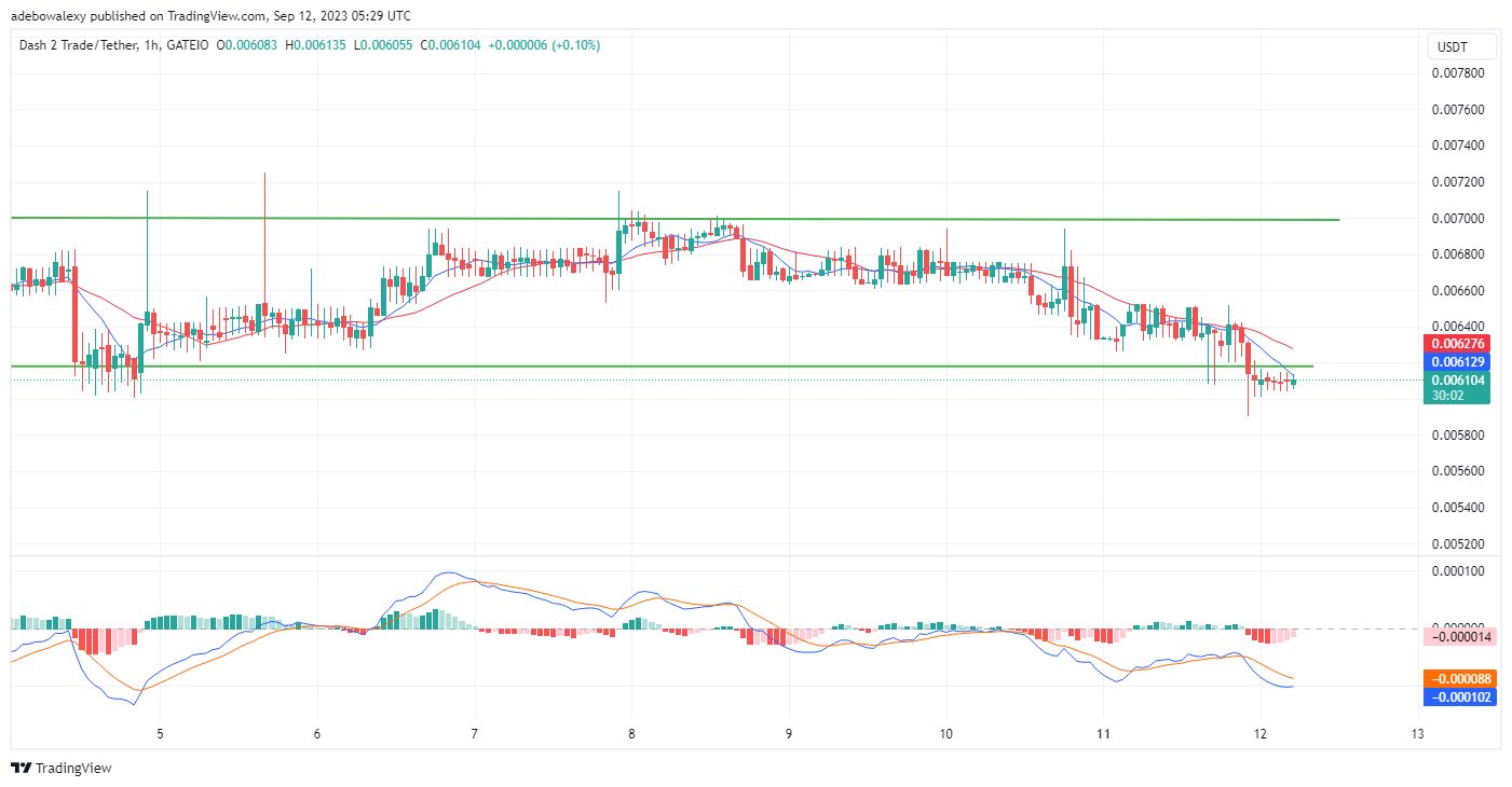 Dash 2 Trade Price Prediction for Today, September 12: D2T Resumes Trading Above the $0.006100 Mark