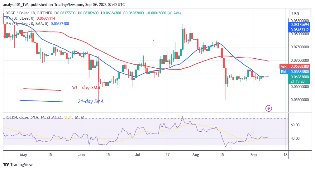 Dogecoin بدل نه دی ځکه چې دا د $ 0.063 پورته ثبات کوي