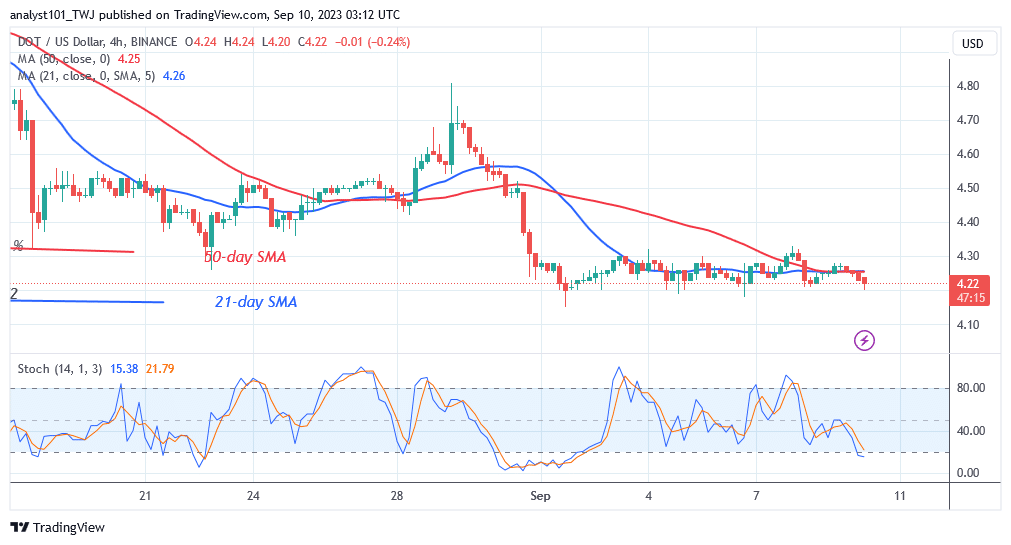  Polkadot Is Inside A Small Range and Is Still Above $4.20 