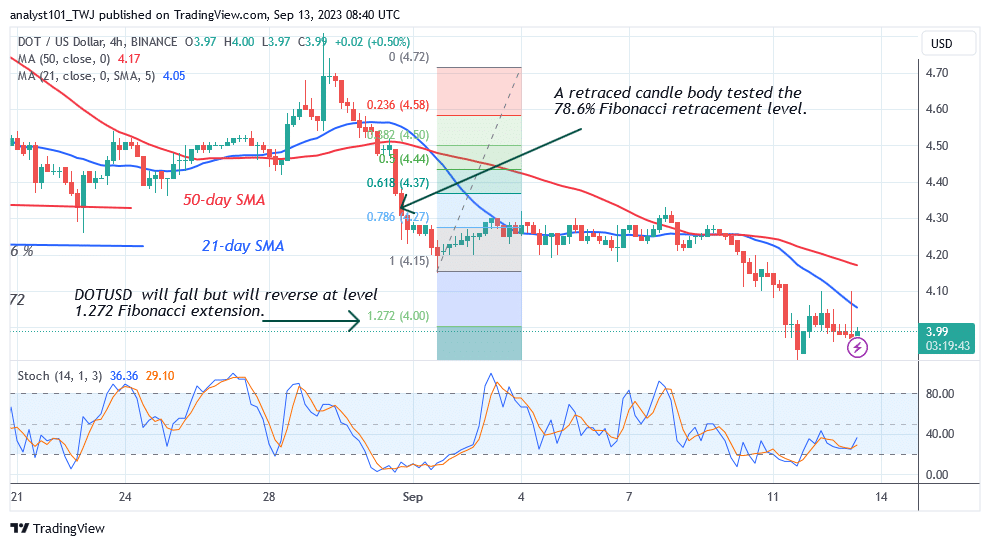 Polkadot Hits Crucial Support at $4.00 as Buyers Emerge