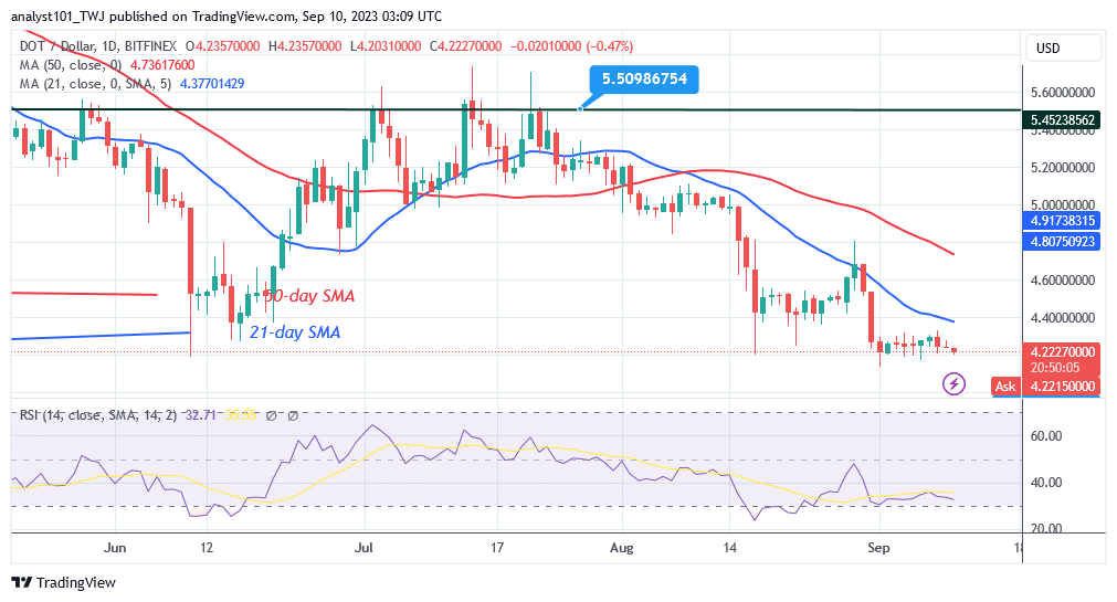 Polkadot Is Inside A Small Range and Is Still Above $4.20