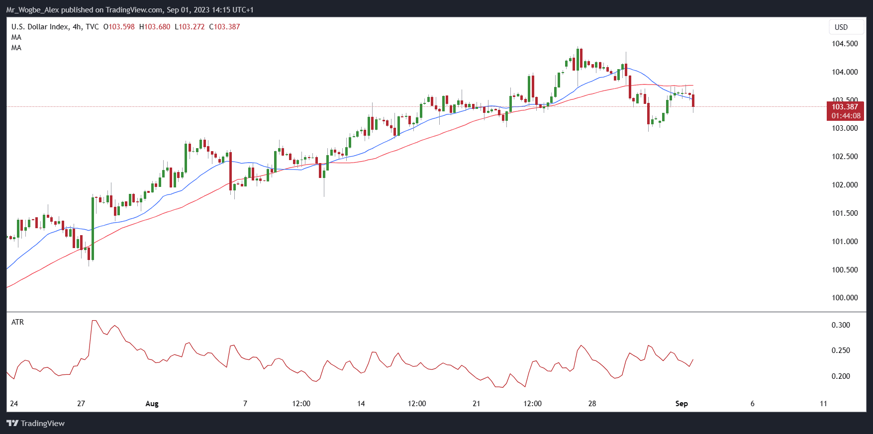 Gráfico de 4 horas DXY