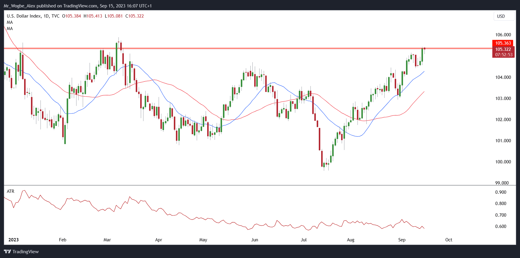 DXY Daily Charta