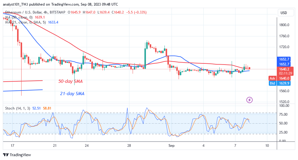 Ethereum hält sich in einer engen Spanne über 1,600 US-Dollar