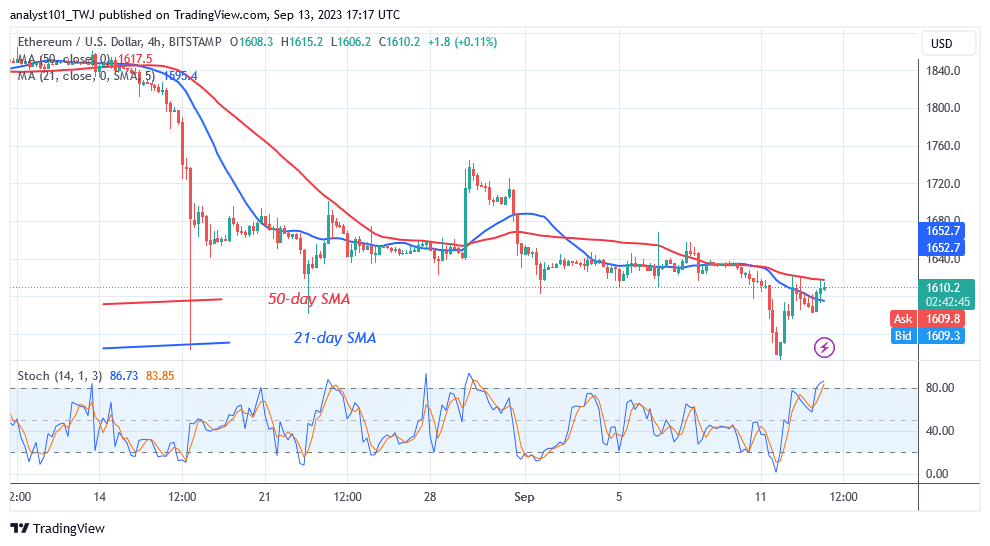 U-Ethereum unamathele kwi-$ 1,639 nangona uFumana i-Bullish Momentum