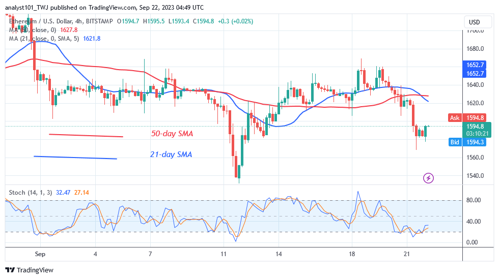 Ethereum Stalls above the $1,500 Support as Bulls Buy the Dips