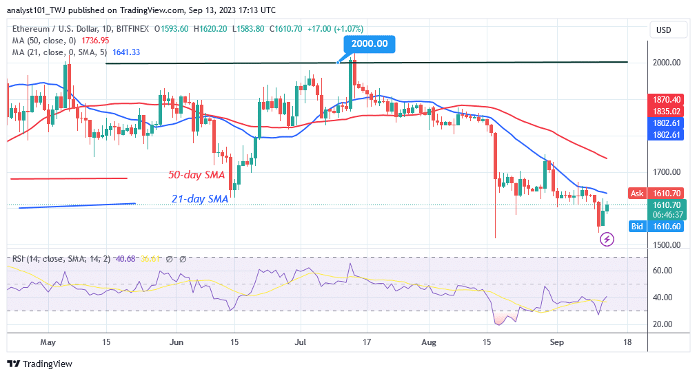 U-Ethereum unamathele kwi-$ 1,639 nangona uFumana i-Bullish Momentum