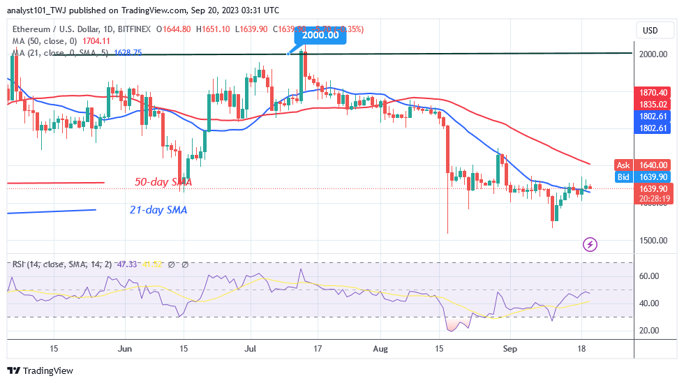 Ethereum Battles the $1,660 High as It Resumes Its Ascent