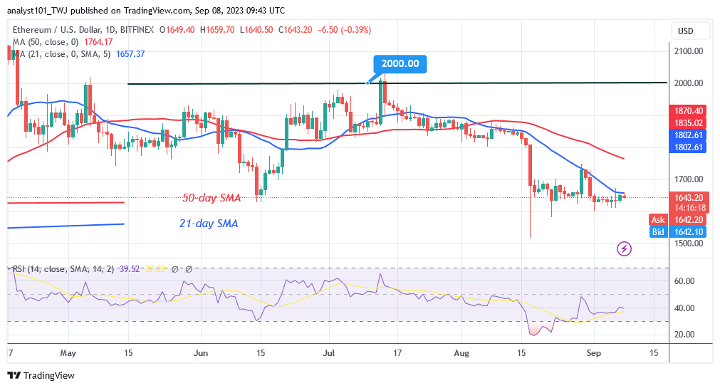 Ethereum Holds Its Grip above $1,600 While In a Narrow Range