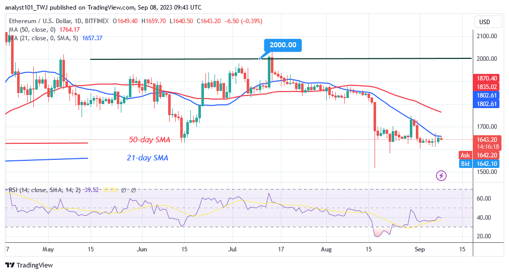 Ethereum පටු පරාසයක සිටියදී ඩොලර් 1,600 ට වඩා එහි ග්‍රහණය රඳවා ගනී