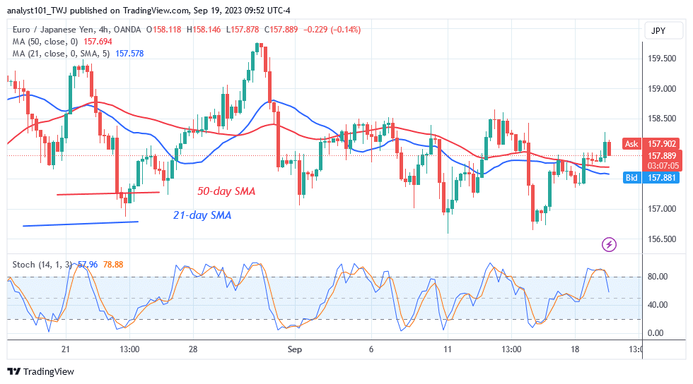 I-EUR / JPY ibambelele kwiNqanaba njengoko ijongene nokuchasana kwi-158.27