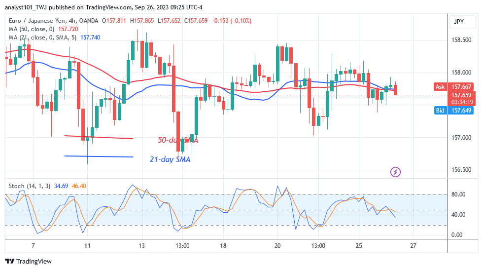 EUR/JPY Bounces in a Range as the Trend's Direction Is Unknown
