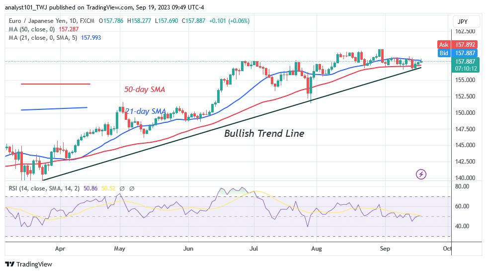 I-EUR / JPY ibambelele kwiNqanaba njengoko ijongene nokuchasana kwi-158.27