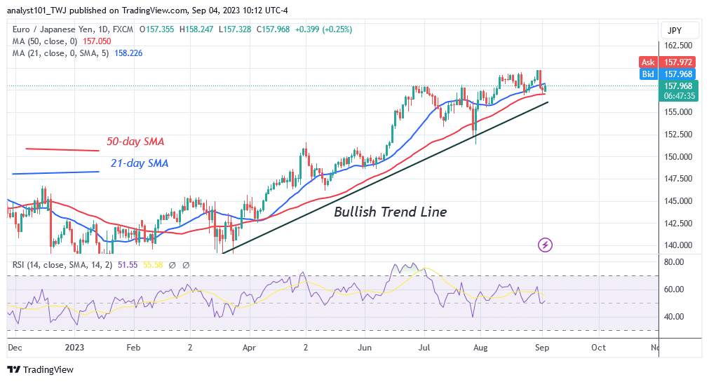 EUR/JPY 158.00 mailaren gainetik dago Azken gorakada amaitzen denean