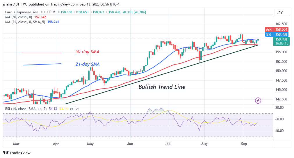 EUR/JPY Remains inside Its Range as It Reaches 158.65