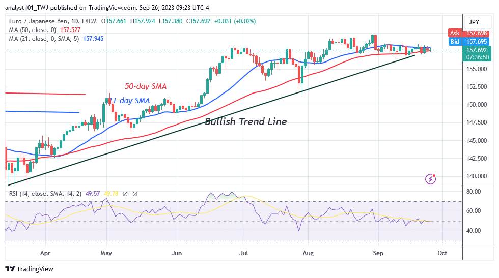 EUR/JPY Bounces in a Range as the Trend's Direction Is Unknown