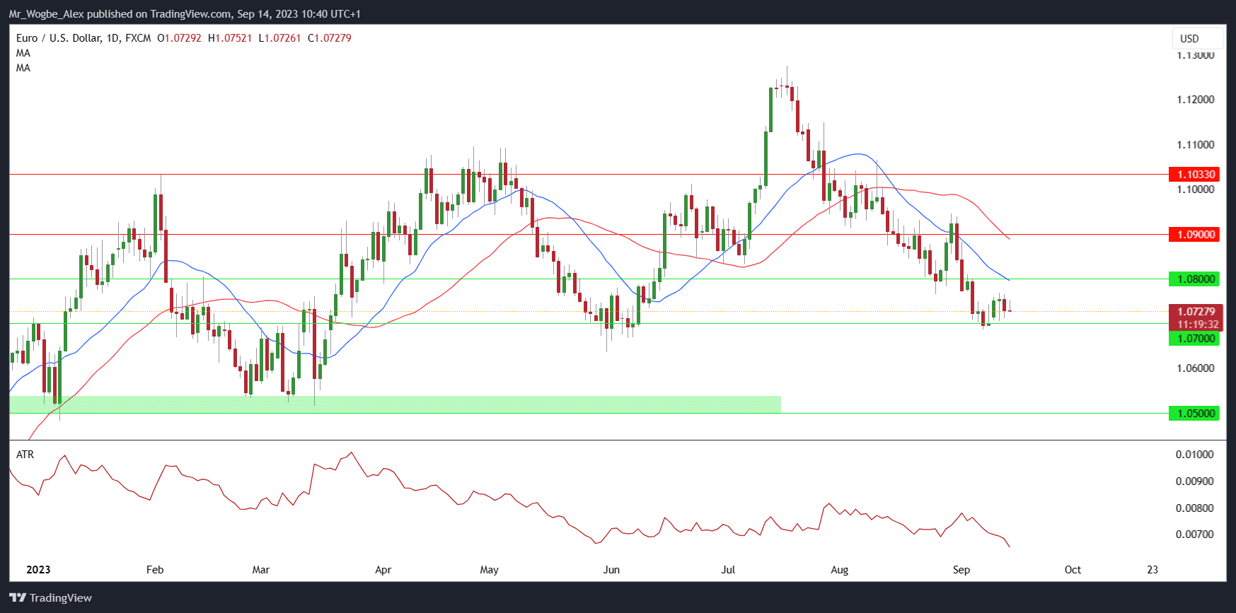 EUR / USD kundalik grafikasi