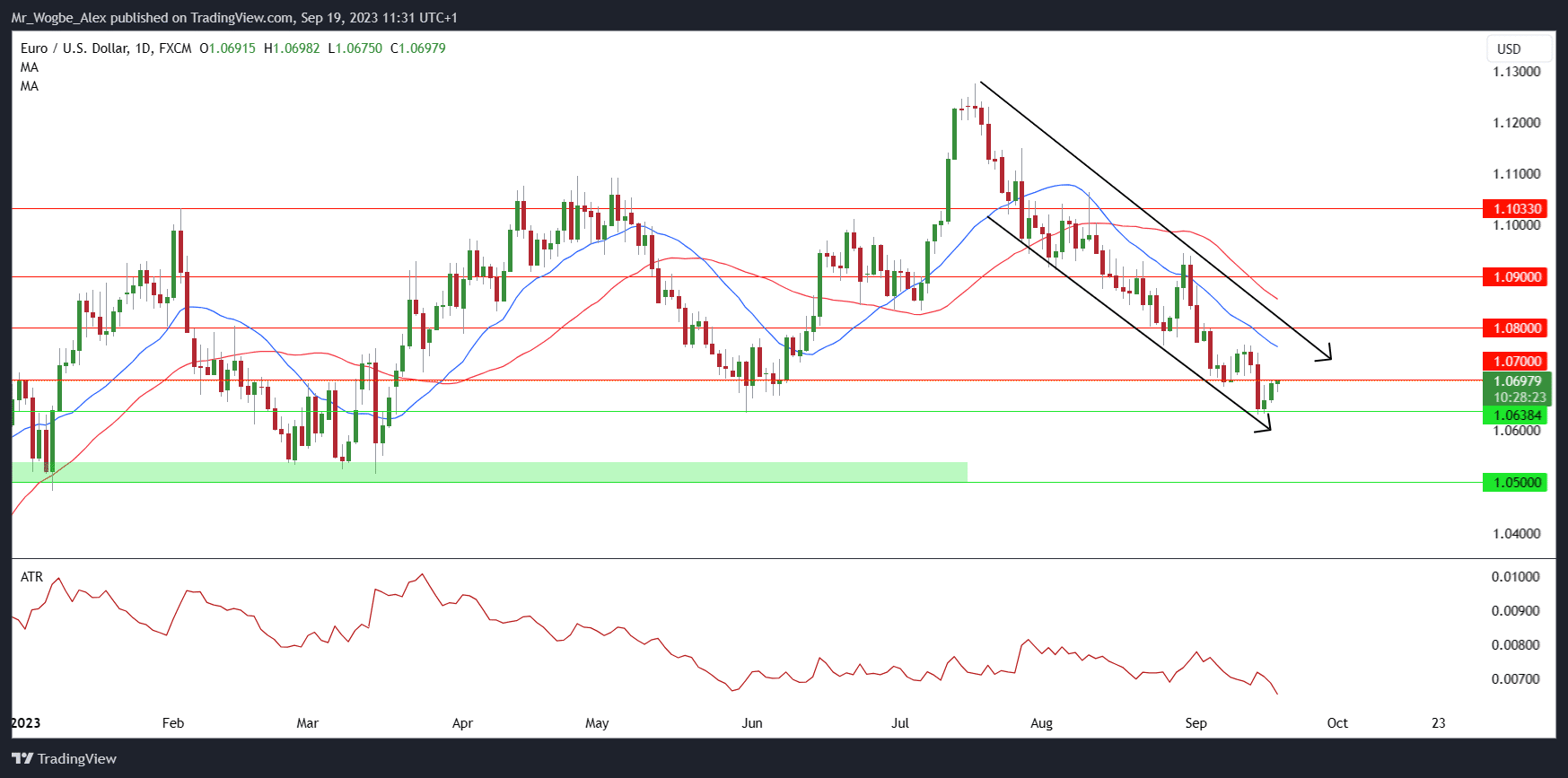 EUR / USD dienos diagrama