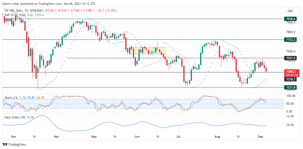 Az FTSE 100 tapasztalatai a 7527.50 piaci szinten küzdenek