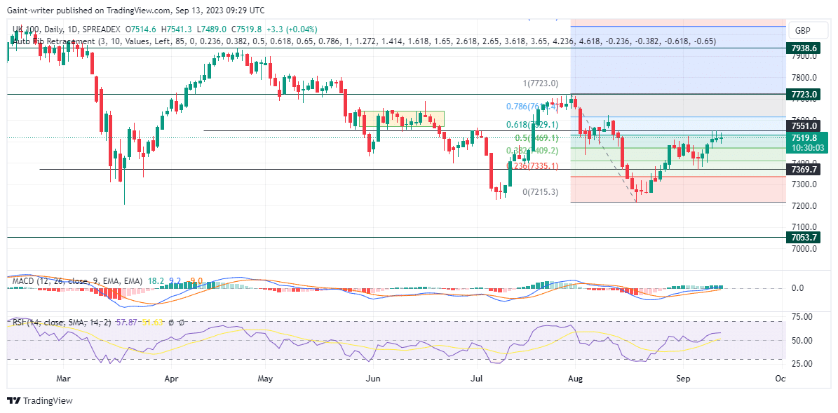 FTSE కొనుగోలుదారులు 7551.00 ముఖ్యమైన స్థాయిలో ప్రతిఘటనను ఎదుర్కొంటారు