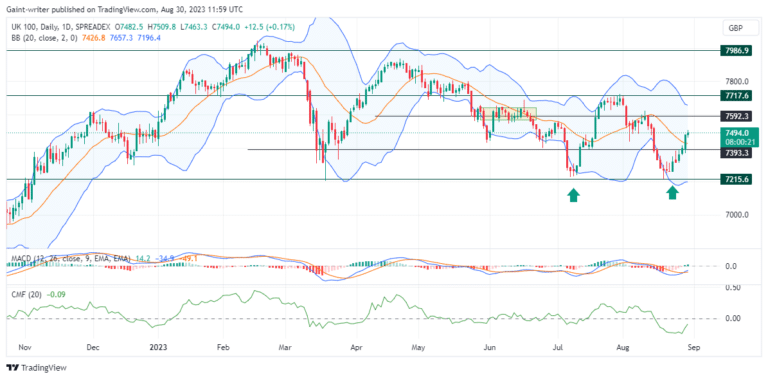 FTSE Bulls Continue to Channel Their Strength Up North