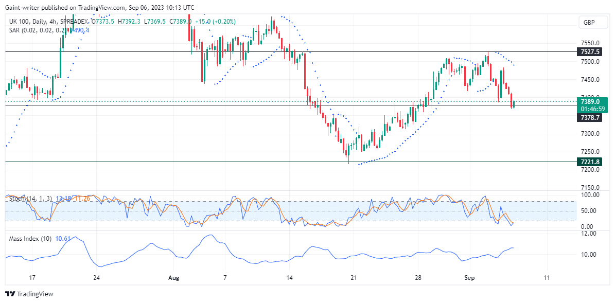 FTSE 100 Taithí ag streachailt ar leibhéal an mhargaidh 7527.50