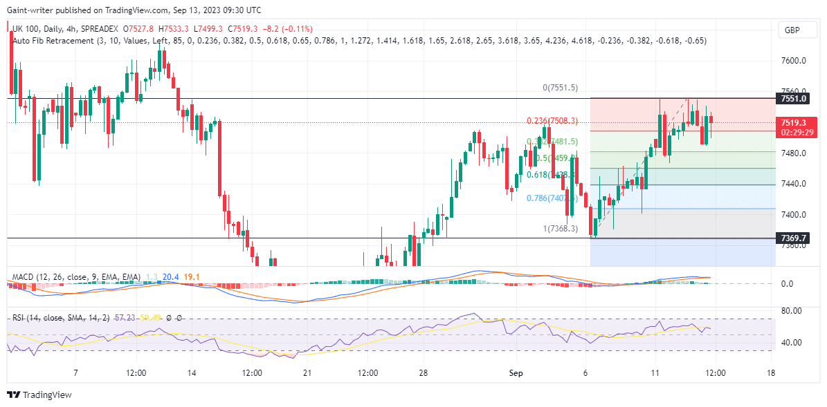 Ndị na-azụ ahịa FTSE chere nguzogide ihu na ọkwa 7551.00 dị mkpa