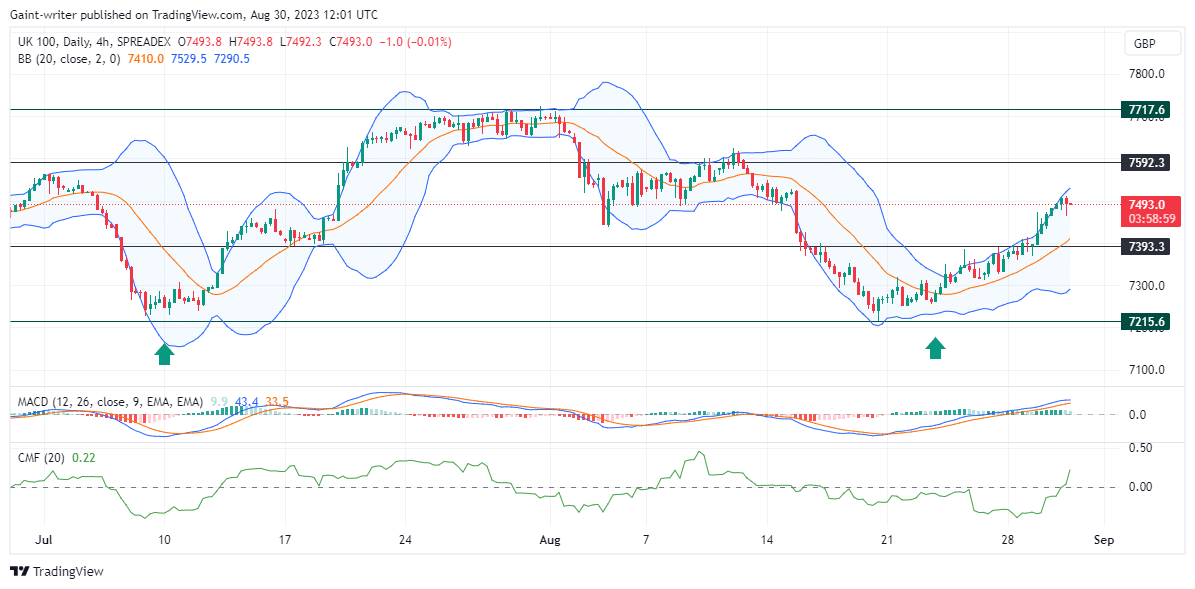 FTSE Bulls Continue to Channel Their Strength Up North