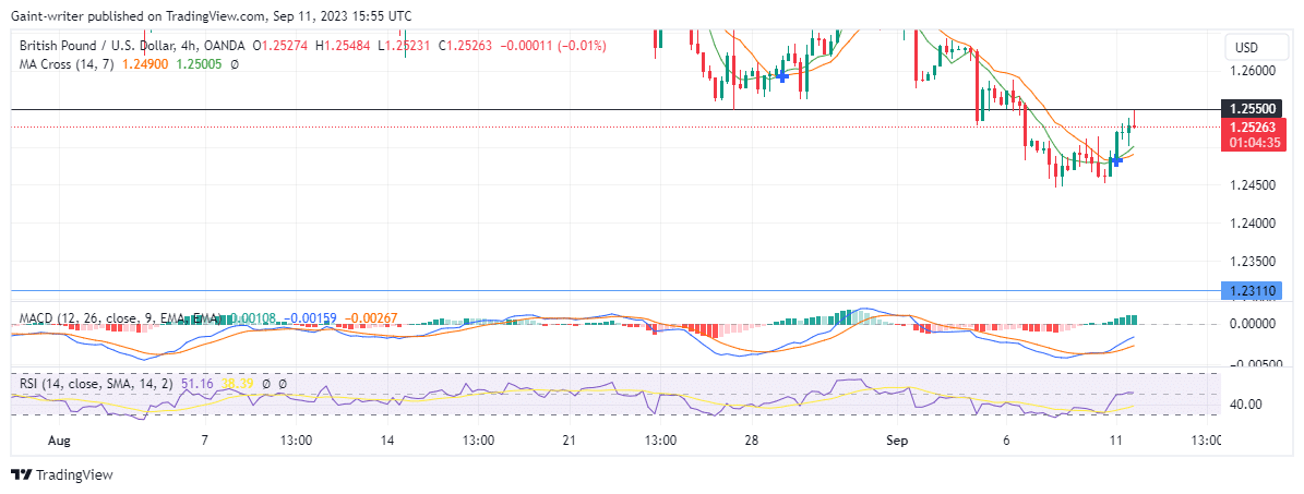 GBPUSD գնորդները գաղթում են մոտ 1.25500 հիմնական մակարդակին