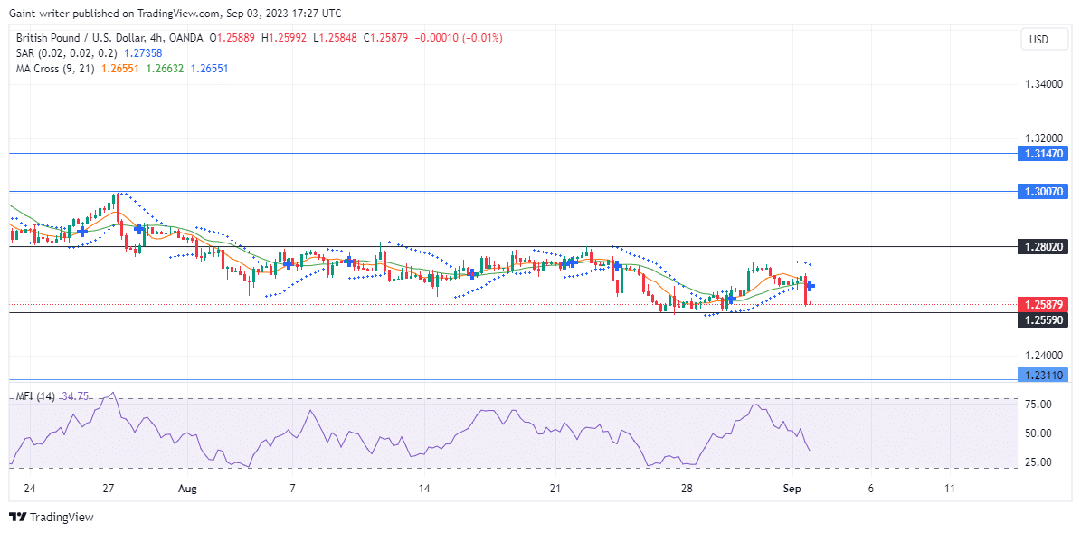 GBPUSD Bears Maintain Control as Selling Pressure Intensifies