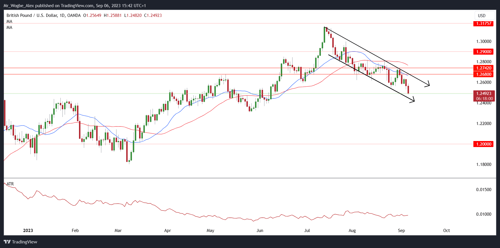 GBP/USD dagligt diagram