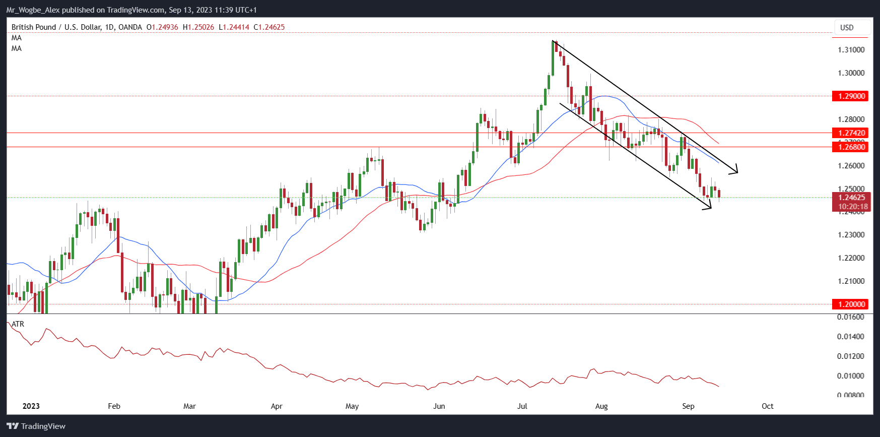 Grafico giornaliero GBP / USD