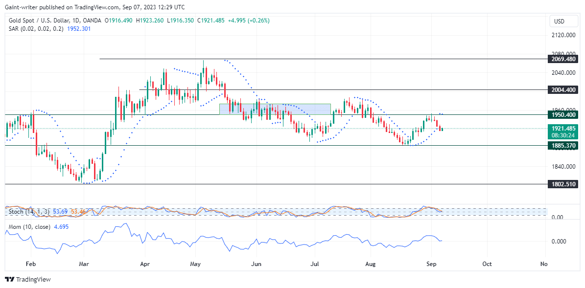 Gold (XAUUSD) Struggles to Regain Bullish Momentum