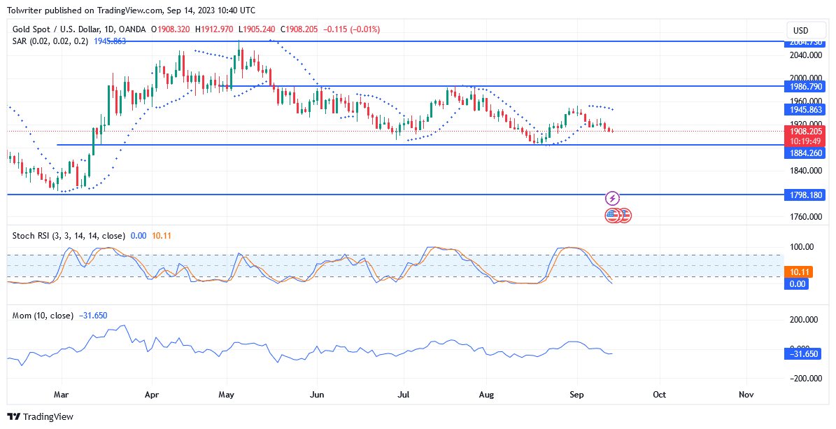 XAUUSD Is Ready to Level Down to the 1884.260 Market Zone