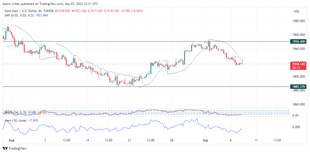 Gold (XAUUSD) Struggles to Regain Bullish Momentum