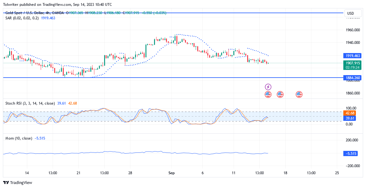 XAUUSD Is Ready to Level Down to the 1884.260 Market Zone